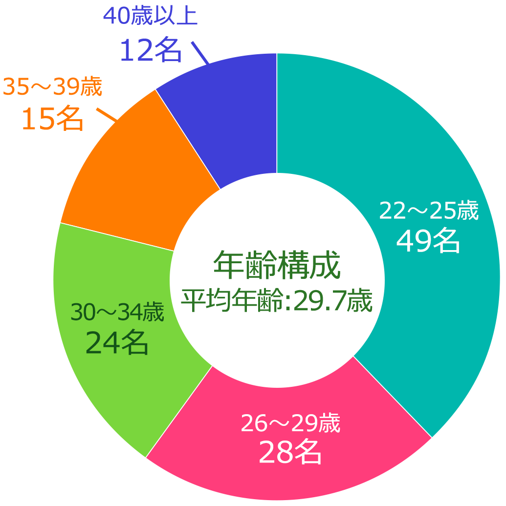 年齢構成全体