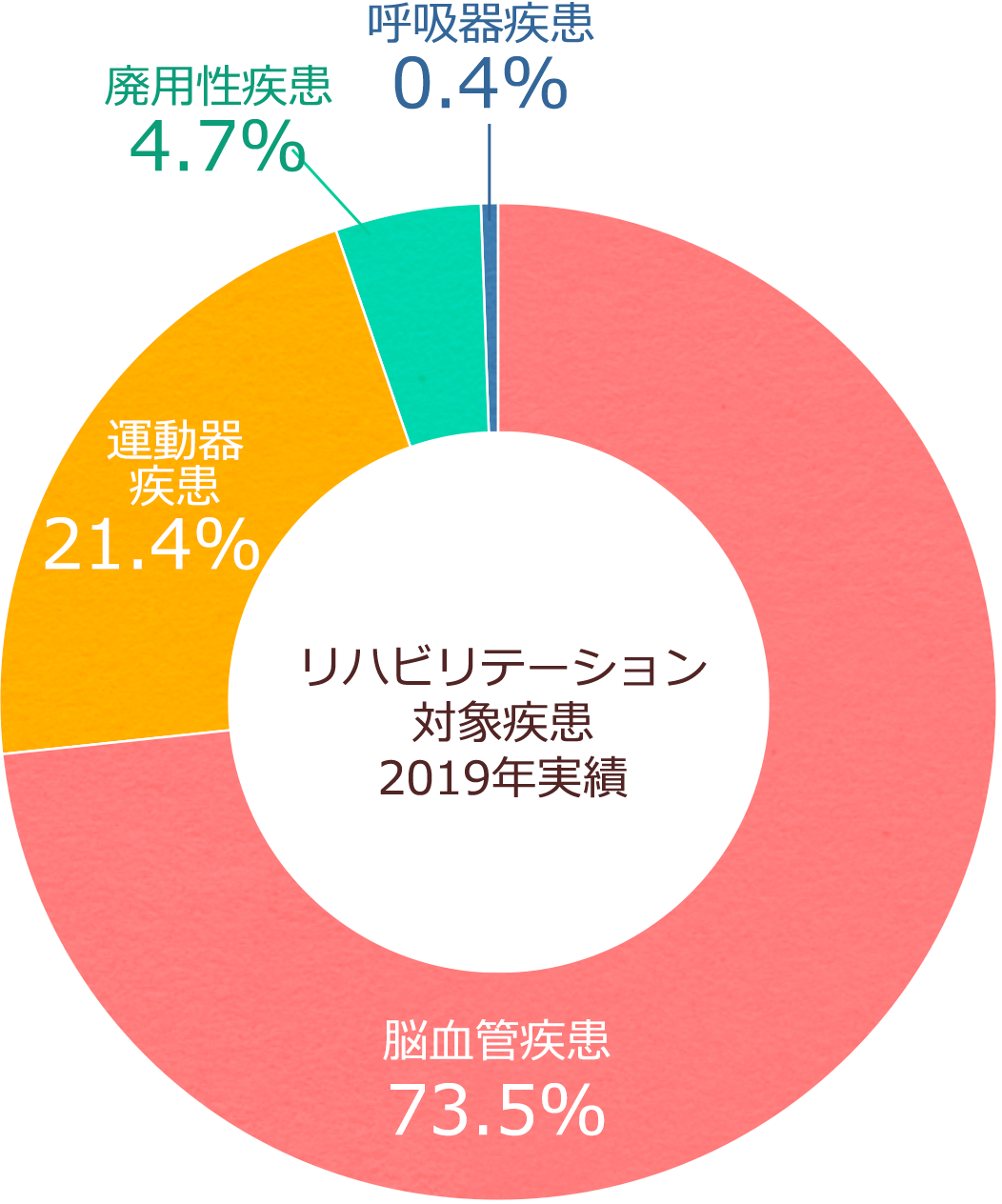 リハビリテーション対象疾患2017年実績