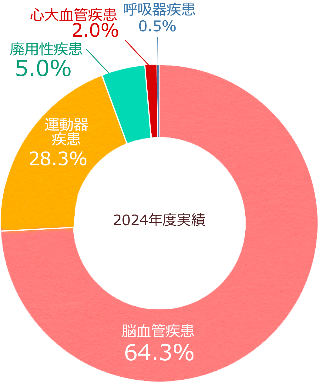 2024年度実績