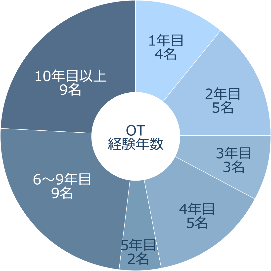 経験年数構成OT