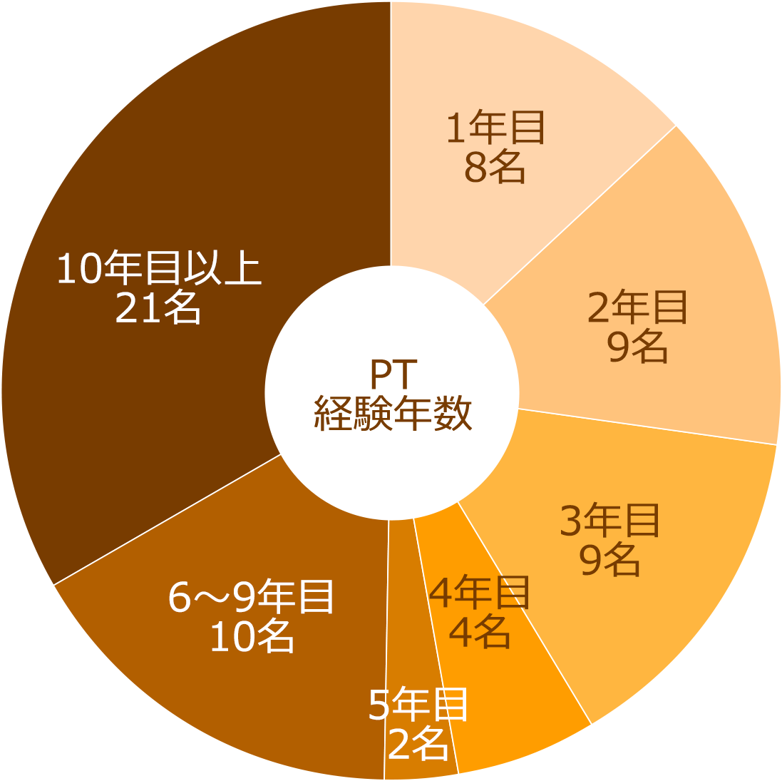経験年数構成PT