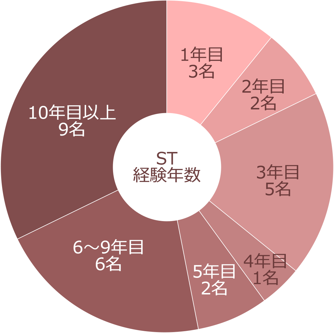 経験年数構成ST