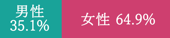OT職員数