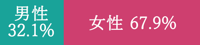 ST職員数